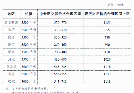 目前7省区已明确煤炭中长期和现货价格合理区间——煤炭价格调控监管政策系列解读之一
