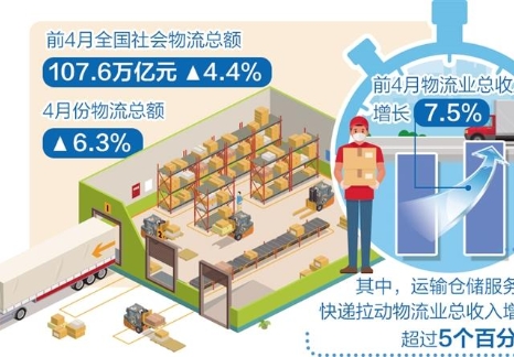 前4月社会物流总额增长4.4%