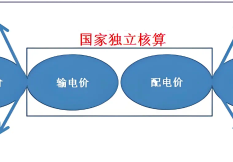 电力体制改革十年是如何改变我们的用电生活的？未来电力市场又将走向何方？