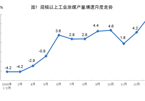 2025年1—2月份能源生产情况