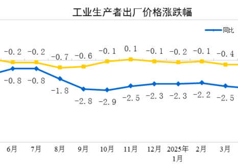 2025年5月份工业生产者出厂价格同比下降3.3%