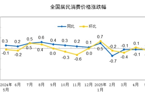 2025年5月份居民消费价格同比下降0.1%