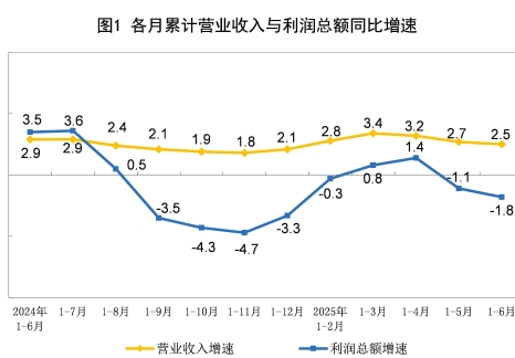 2025年1—6月份全国规模以上工业企业利润下降1.8%