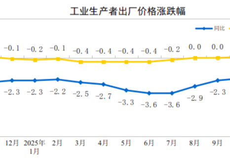 2025年11月份工业生产者出厂价格环比继续上涨