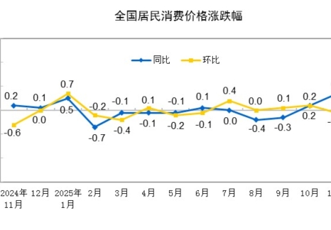 2025年11月份居民消费价格同比上涨0.7%