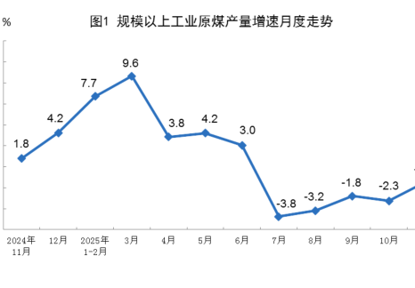 2025年11月份能源生产情况
