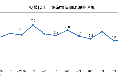 2025年11月份规模以上工业增加值增长4.8%