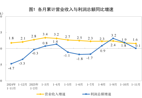 2025年1—11月份全国规模以上工业企业利润增长0.1%