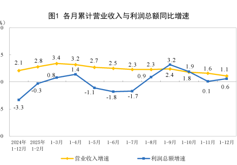 2025年全国规模以上工业企业利润增长0.6%