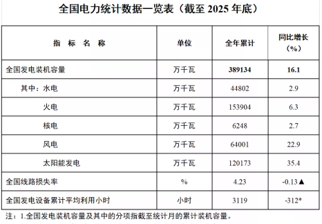 国家能源局发布2025年全国电力统计数据