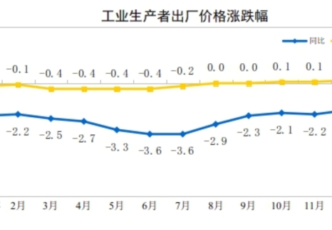 2026年1月份工业生产者出厂价格同比降幅收窄 环比涨幅扩大