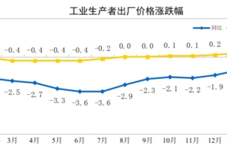2026年2月份工业生产者出厂价格同比降幅收窄 环比继续上涨