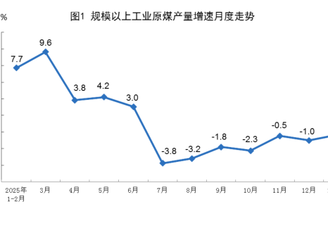 2026年1—2月份能源生产情况