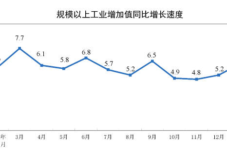 2026年1—2月份规模以上工业增加值增长6.3%