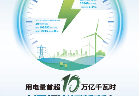 数说高质量发展：充足“满格电”，点燃“新引擎” ，加快建设能源强国