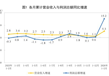 2026年1—2月份全国规模以上工业企业利润增长15.2%