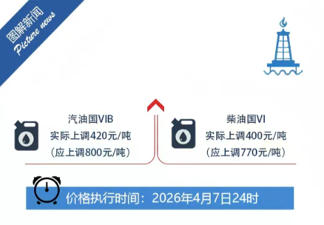 国家继续对成品油价格采取调控措施