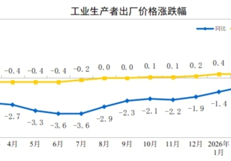 2026年3月份工业生产者出厂价格同比由降转涨 环比涨幅扩大