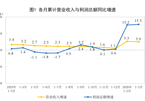 2026年1—3月份全国规模以上工业企业利润增长15.5%