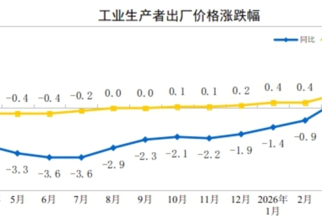 2026年4月份工业生产者出厂价格同比上涨2.8% 环比上涨1.7%