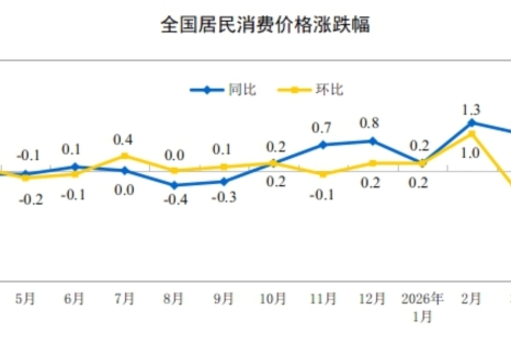 2026年4月份居民消费价格同比上涨1.2%