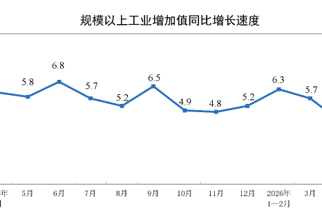 2026年1—4月份规模以上工业增加值增长5.6%