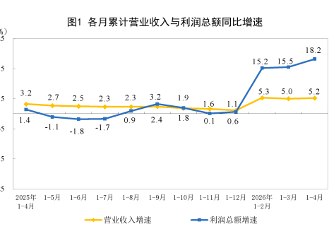 2026年1—4月份全国规模以上工业企业利润增长18.2%