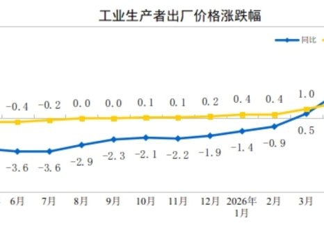 2026年5月份工业生产者出厂价格同比上涨3.9% 环比上涨0.5%