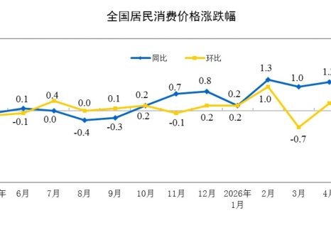2026年5月份居民消费价格同比上涨1.2%