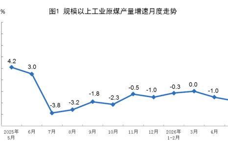2026年5月份能源生产情况