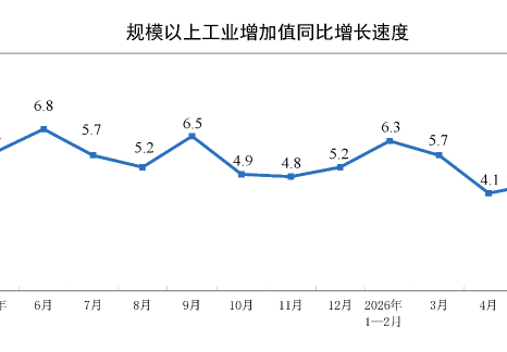 2026年5月份规模以上工业增加值增长4.5%