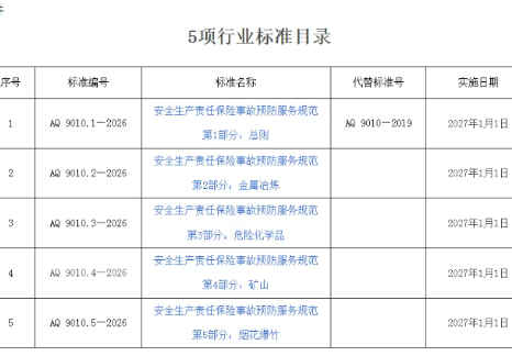 应急管理部发布5项行业标准