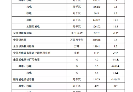 国家能源局发布2026年1-5月份全国电力统计数据