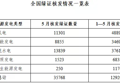 国家能源局发布2026年5月全国可再生能源绿色电力证书核发及交易数据