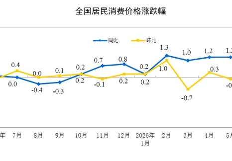 2026年6月份居民消费价格同比上涨1.0%