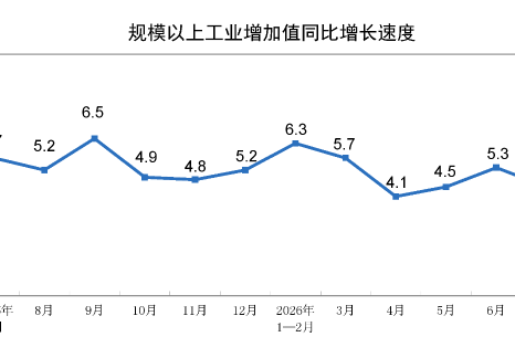 2026年7月份规模以上工业增加值增长4.5%