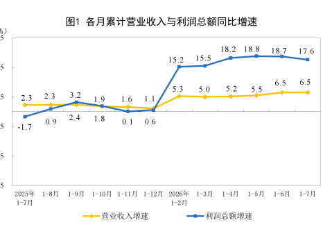 2026年1—7月份全国规模以上工业企业利润增长17.6%